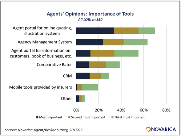 Agents' oOpinions: importance of tools Agents' oOpinions: importance of tools