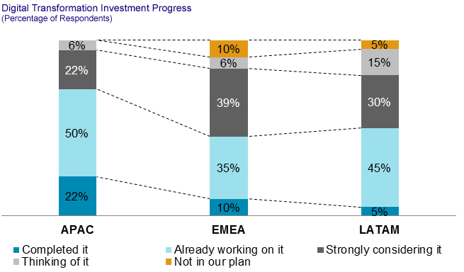 Digital transformation investment progress (% of respondents) Digital transformation investment progress (% of respondents)