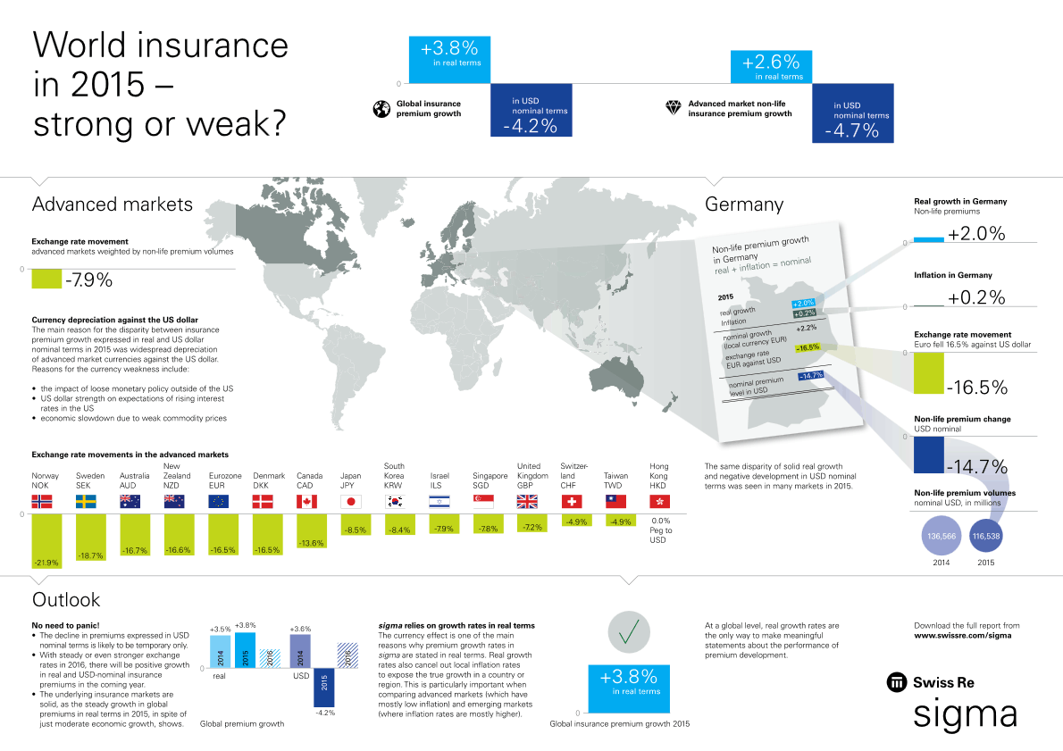 Real and nominal insurance premium growth, 2015 (click for high-resolution image) Real and nominal insurance premium growth, 2015