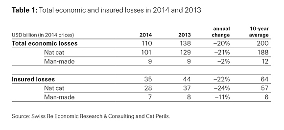 Table 1: Total economic and insured losses in 2014 and 2013 Table 1: Total economic and insured losses in 2014 and 2013