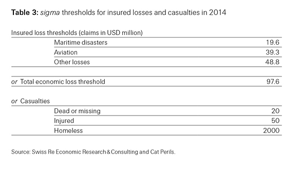 Table 3: sigma thresholds for insured losses and casualties in 2014 Table 3: sigma thresholds for insured losses and casualties in 2014