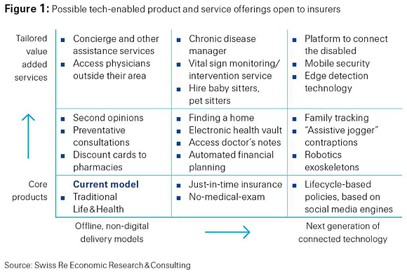 Possible tech-enabled product and service offerings open to insurers Possible tech-enabled product and service offerings open to insurers