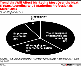 Trends that will affect marketing most over the next five years