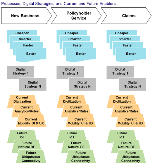 Processes, digital strategies, and current and future enablers Processes, digital strategies, and current and future enablers