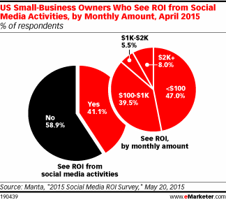 US small business owners who see RIO from sociel media activies, 2015 US small business owners who see RIO from sociel media activies, 2015