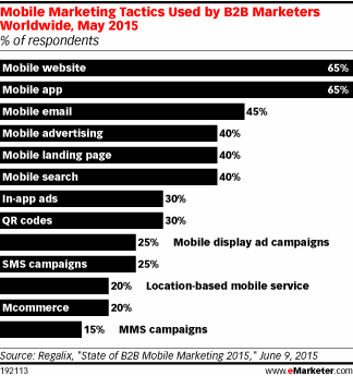 Mobile marketing tactics used by B2B marketers