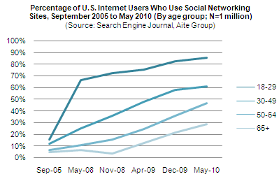 Percentage of U.S. Internet Users Who Use Social Networking Sites, September 2005 to May 2010