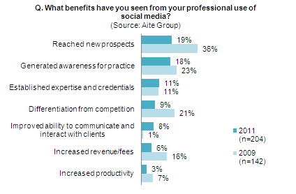 What benefits have you seen from your professional use of social media?