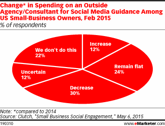 Change in spending on an outside agency/consultant for social media guidance among US small business owners, Feb 2015 Change in spending on an outside agency/consultant for social media guidance among US small business owners, Feb 2015
