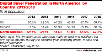 Digital Buyer Penetration in North America Digital Buyer Penetration in North America