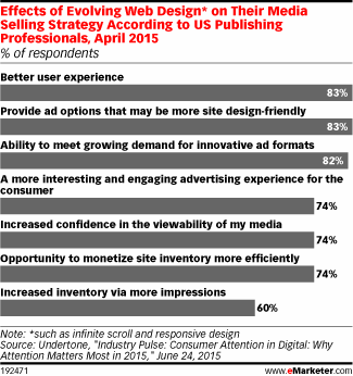 Effects of Evolving Web Design* on Their Media Selling Strategy According to US Publishing Professionals, April 2015 (% of respondents) Effects of Evolving Web Design* on Their Media Selling Strategy According to US Publishing Professionals, April 2015 (% of respondents)