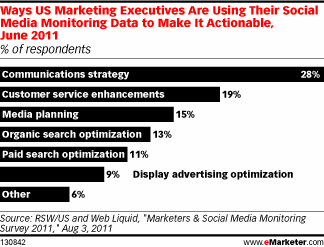 Ways US Marketing Executives Are Using Their Social Media Monitoring Data to Make It Actionable, June 2011 (% of respondents)
