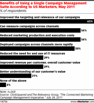 Benefits of Using a Single Campaign Management Suite According to US Marketers, May 2011 (% of respondents)