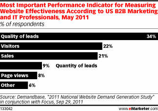 Most Important Performance Indicator for Measuring Website Effectiveness According to US B2B Marketing and IT Professionals, May 2011 (% of respondents)