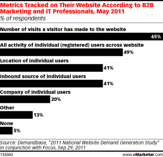 Metrics Tracked on Their Website According to B2B Marketing and IT Professionals, May 2011 (% of respondents)