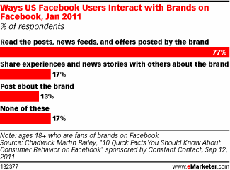 Ways US Facebook Users Interact with Brands on Facebook, Jan 2011 (% of respondents)