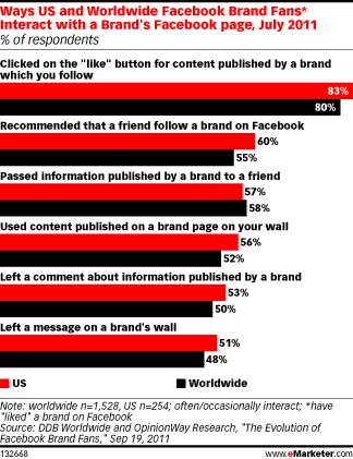Ways US and Worldwide Facebook Brand Fans* Interact with a Brand