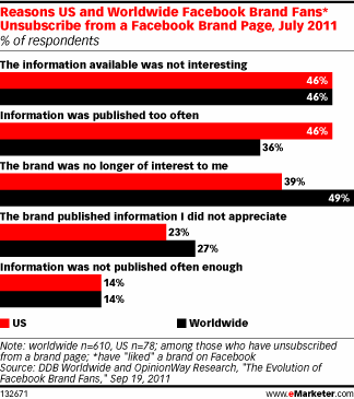 Reasons US and Worldwide Facebook Brand Fans* Unsubscribe from a Facebook Brand Page, July 2011 (% of respondents)
