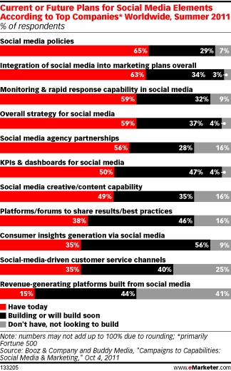 Current or Future Plans for Social Media Elements According to Top Companies* Worldwide, Summer 2011 (% of respondents)