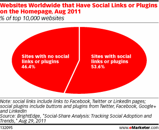 Websites Worldwide that Have Social Links or Plugins on the Homepage, Aug 2011 (% of top 10,000 websites)