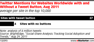 Twitter Mentions for Websites Worldwide with and Without a Tweet Button, Aug 2011 (average per site in the top 10,000)