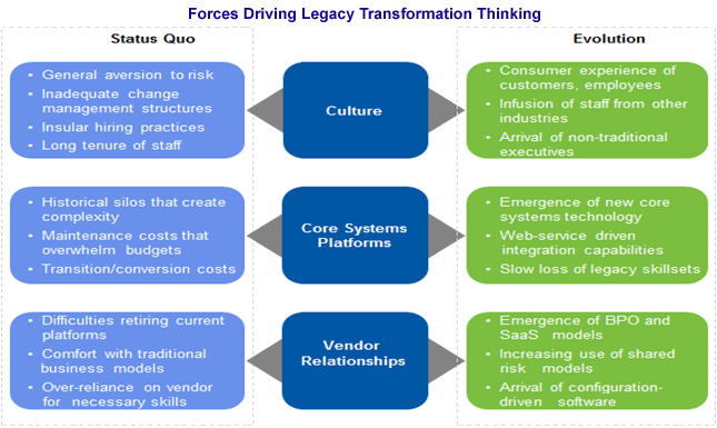 Forces Driving Legacy Transformation Thinking Forces Driving Legacy Transformation Thinking