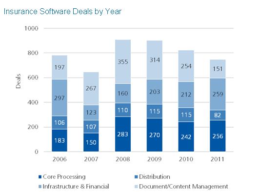 Insurance Software Deals by Year Trends Property Casualty Edition