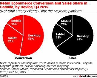 Retail eCommerce conversion and sales share by device Retail eCommerce conversion and sales share by device