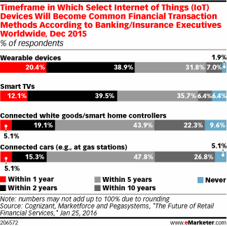 Timeframe in which select IoT devices will become common financial transaction methods Timeframe in which select IoT devices will become common financial transaction methods