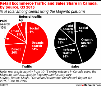 Retail eCommerce traffic and sales share by source Retail eCommerce traffic and sales share by source