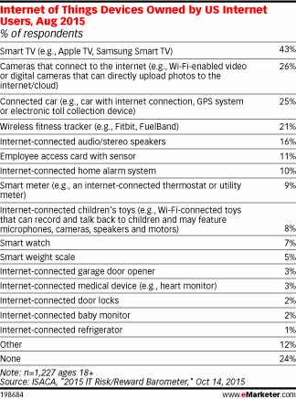 IoT devices owned by US internet users IoT devices owned by US internet users