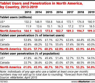 Tablet users and penetration in North America, by country, 2013-2019